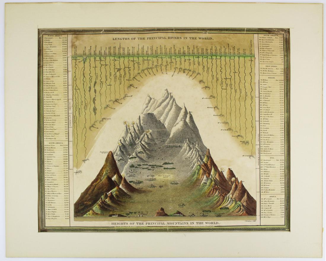 1846 Map of Mountain & Rivers of the world: 1846 map of "Heights of the Principal mountains in the world; Lengths of the Principal Rivers in the world". By H N Burroughs, Pennsylvania. Colored engraving. 17 1/2" x 14" Possible owner signature o