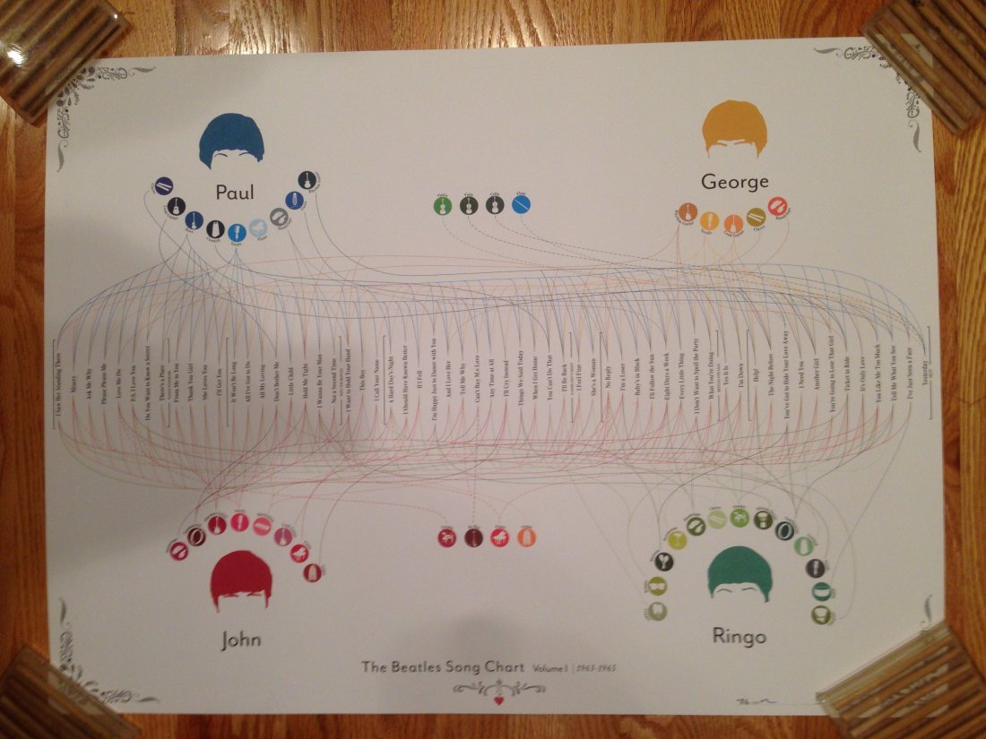 BEATLES SONG CHART POSTER #1: BEATLES SONG CHART POSTER #1. Amazing poster. 18 x 24. Shows all the instruments played on the Beatles first songs. Who played what, on which album and which song. Printed on heavy stock. Mint. number