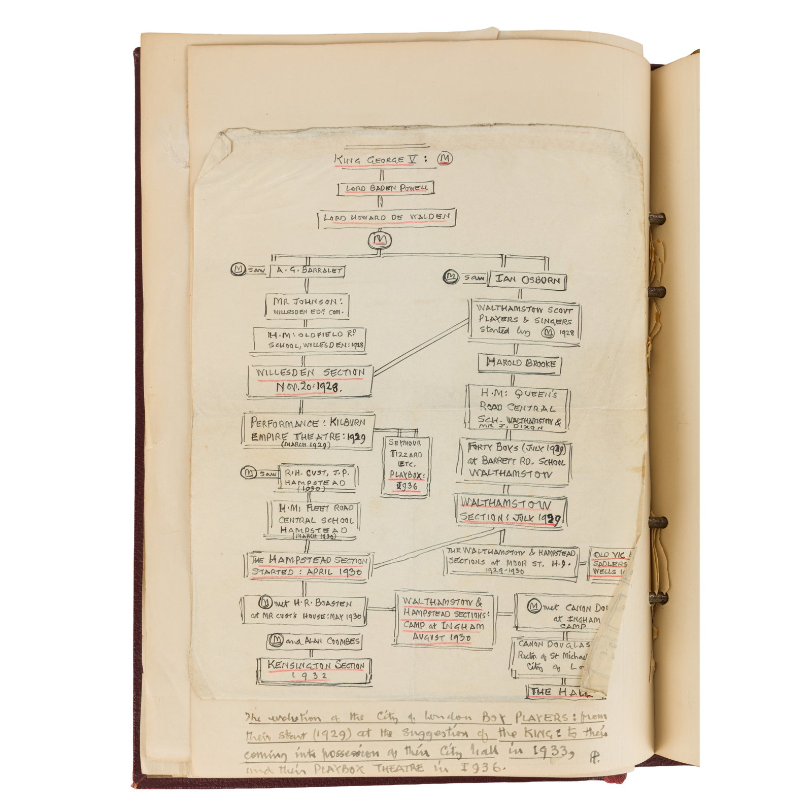 Poyser (Arthur) Collection of letters and ephemera, 1094-1938 - 9