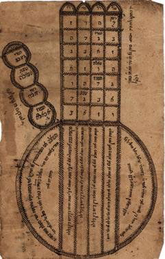 HaYad HaChazaka – Illustrated Handwritten Leaf –: Yad HaChazaka, for determination of seasonal periods. Illustrated handwritten leaf. Lachava [19th century]. Illustrations of “hands”, for determination of known periods based upon “intercalary��