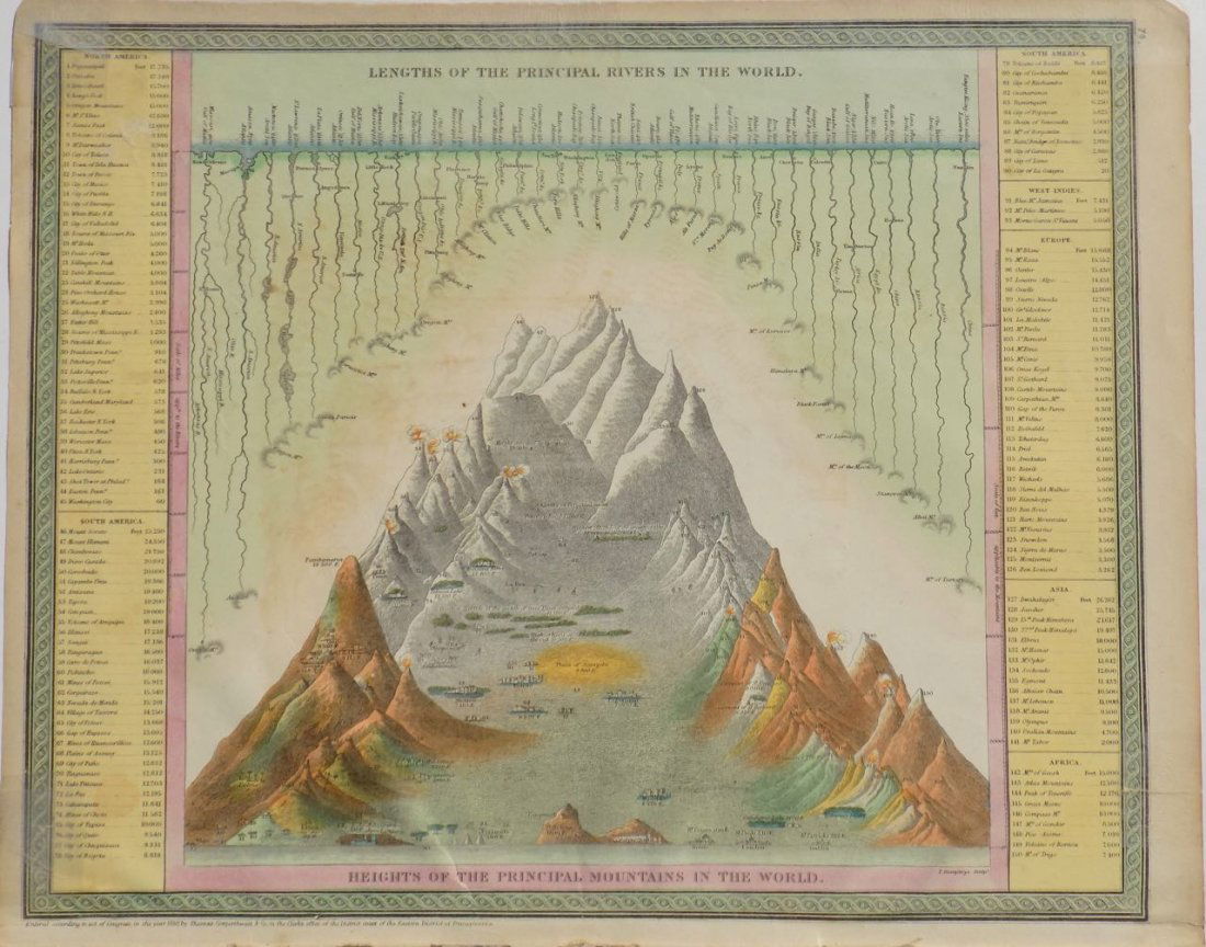 River Lengths & Mountain Heights of the World, 1850 (1 of 7)