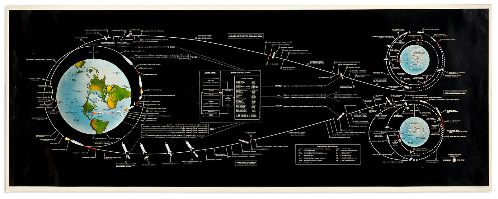 (SPACE). NASA. Apollo Manned Lunar Landing / Goss Mission Profile. Washington, D.C.: U.S. Government (1 of 1)