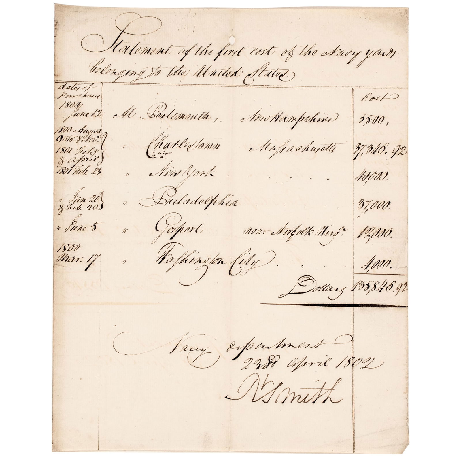 April 23, 1802 Robert Smith Signed Statement of Costs of the Six United States Navy Yards: Autographs April 23, 1802 Robert Smith Signed Statement of the First Costs of the Six Official United States Navy Yards Totaling $135,846.92 ROBERT SMITH (1757-1842). 2nd United States Secretary of th