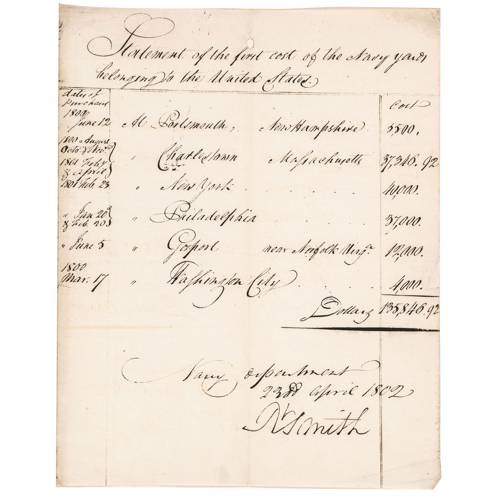 April 23, 1802 Robert Smith Signed Statement of Costs of the Six United States Navy Yards: Autographs April 23, 1802 Robert Smith Signed Statement of the First Costs of the Six Official United States Navy Yards Totaling $135,846.92 ROBERT SMITH (1757-1842). 2nd United States Secretary of th