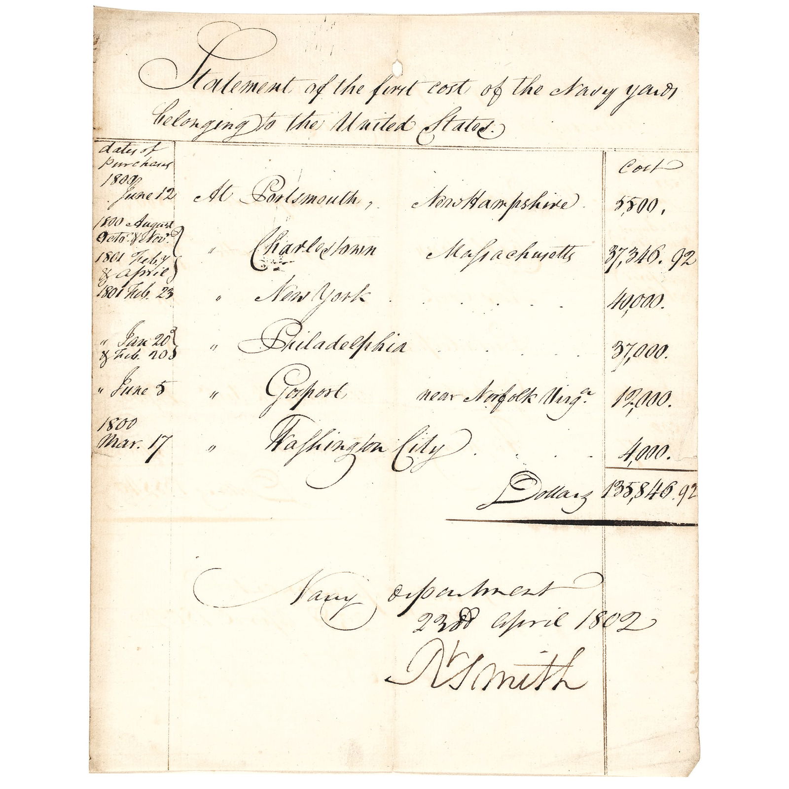 April 23, 1802 Robert Smith Signed Statement of Costs of the Six United States Navy Yards: Autographs Robert Smith 2nd Secretary of the Navy Signed Statement of the First Costs of the Six Official United States Navy Yards Totaling $135,846.92 dated on April 23, 1802 ROBERT SMITH (1757-1842)