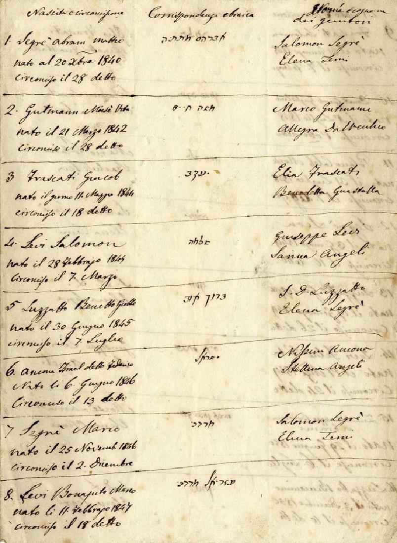 Manuscript. Circumciser Ledger of Shmuel Dovid Luzzatto: List of 25 circumcisions done between 1840-1856. Includes the babies' birthdates, the names of their fathers and mothers, and the babies' names in Hebrew and Italian. The list includes the circumcisio