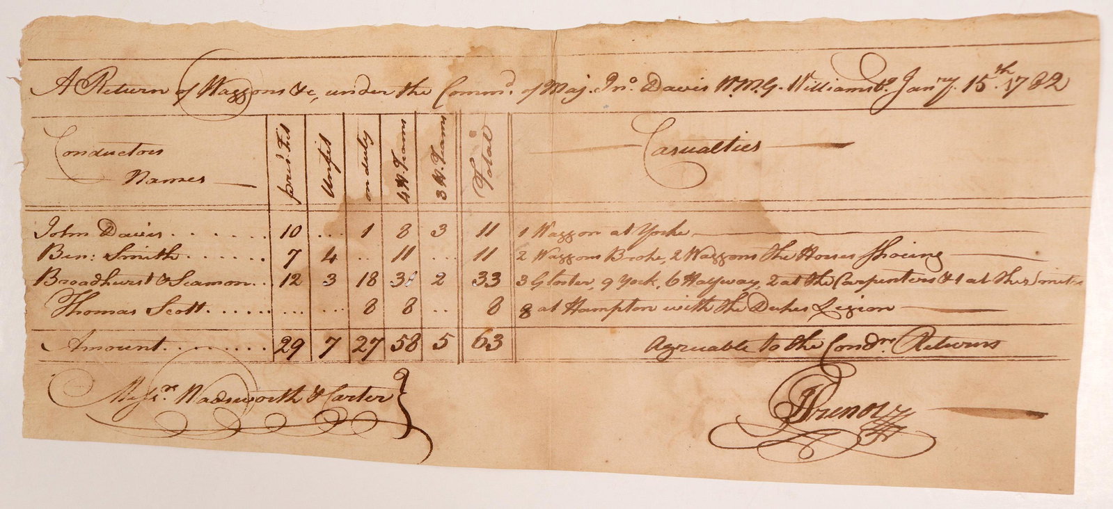 Return of Wagons with Casualties Letter #106565: Early example of what today is considered a spreadsheet. Sent to Misters Wadsworth and Carter, July 15, 1782 by Major John Davis. Lists conductors names and casualties, likely broken wagons. 5.5x12.25