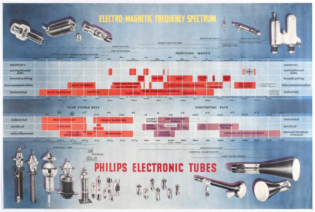 Original Advertising Poster Phillips Electronic Vacuum: Original vintage advertising poster for Phillips, showing a diagram of the electro magnetic field spectrum. In electronics, a vacuum tube, an electron tube, or just a tube (North America), or valve (B