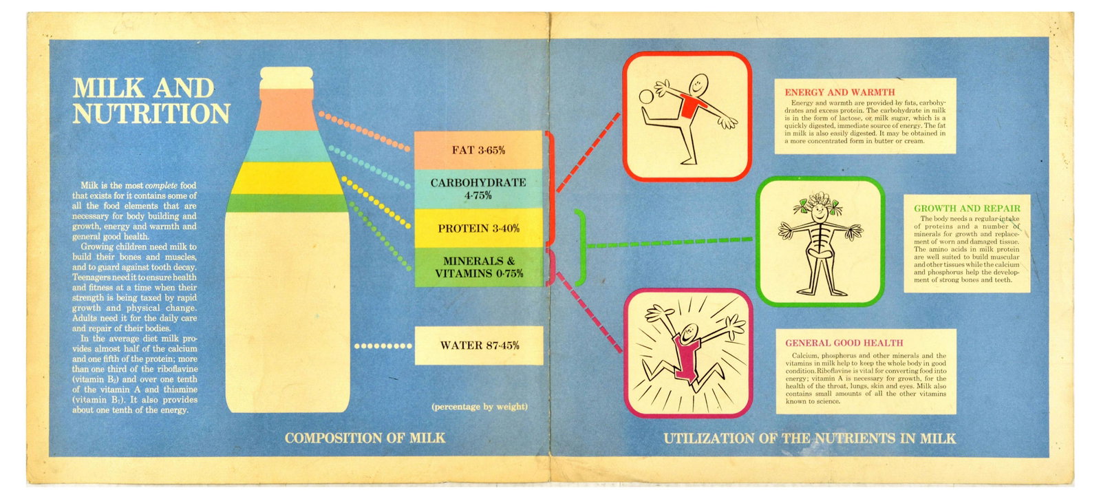 Propaganda Poster Milk Nutrition Graphic Dairy Food Drink: Original vintage health poster promoting Milk and Nutrition - design features annotated graphic illustrations including a milk bottle divided by colour to represent the amount of fat, carbohydrate, pr