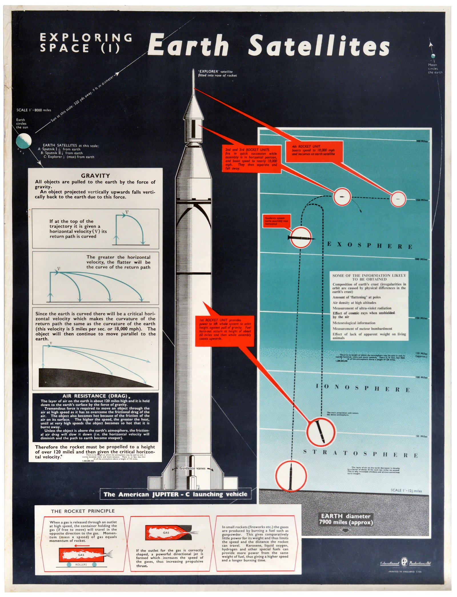 Advertising Poster Earth Satellite Educational Space: Original vintage educational space poster titled Exploring Space (1) Earth Satellites - Published by Educational Productions Ltd - Mid-century scientific infographic features a diagram of the American