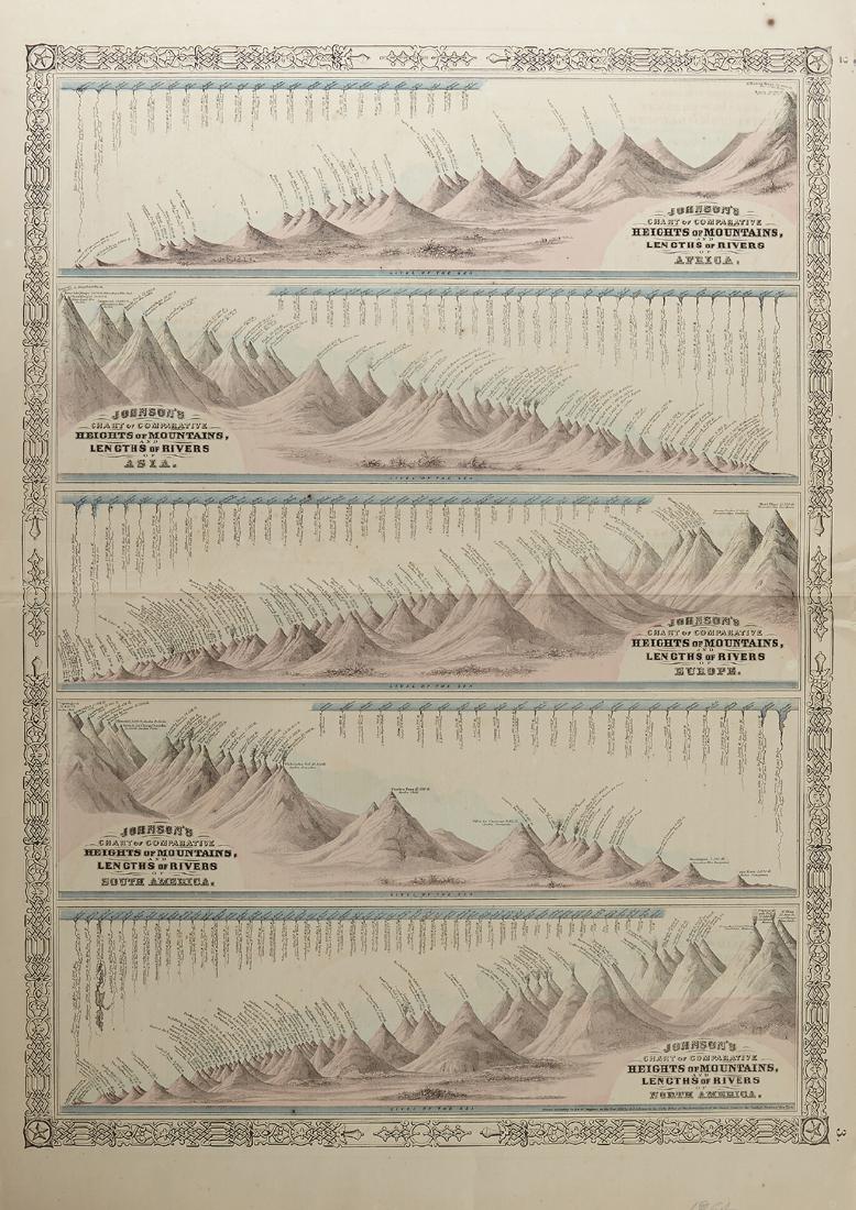 A. J. Johnson, "Comparative Heights of Mountains, and (1 of 1)