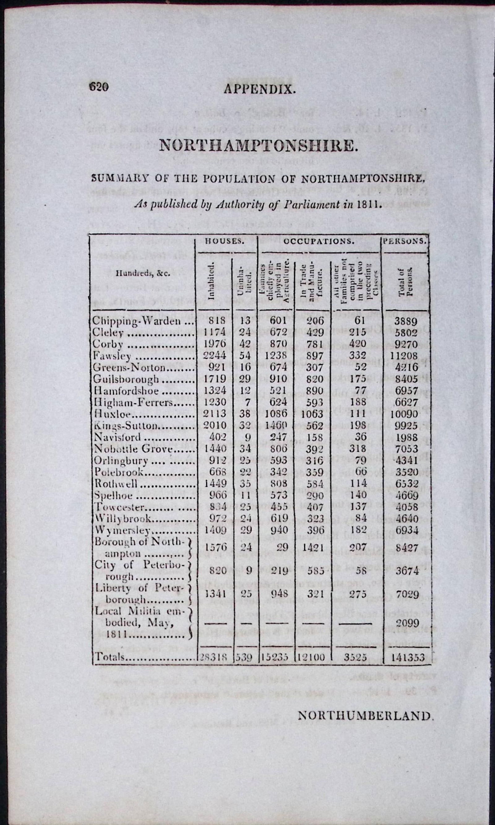 Northamptonshire Antique 207 Years-Old Georgian Population Census Scarce Print.: Title: Northamptonshire Antique 207 Years-Old Georgian Population Census Scarce Print. Description: Northamptonshire Antique 207 Years-Old Georgian Population Census Scarce Print. This Summary