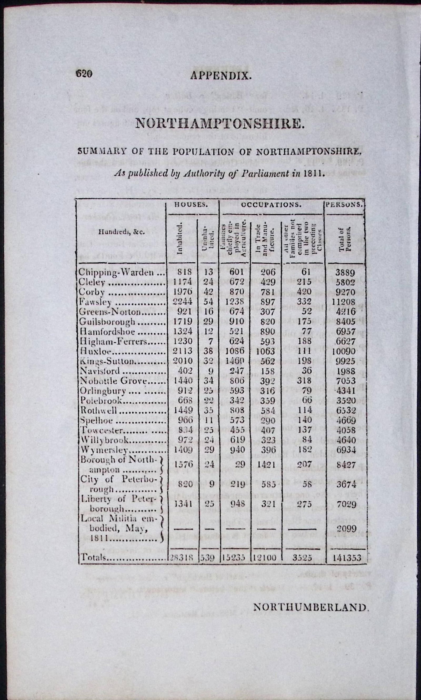 Northamptonshire Antique 207 Years-Old Georgian Population Census Scarce Print.: Title: Northamptonshire Antique 207 Years-Old Georgian Population Census Scarce Print. Description: Northamptonshire Antique 207 Years-Old Georgian Population Census Scarce Print. This Summary