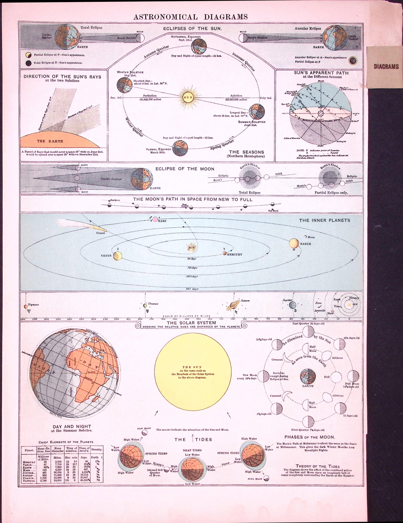 Astronomical Diagrams 120-Year-Old Antique Map by G.W. Bacon: Title: Astronomical Diagrams 120-Year-Old Antique Map by G.W. Bacon Description: Astronomical Diagrams 120-Year-Old Antique Map by G.W. Bacon This Antique Map Has Been Removed from an Edition