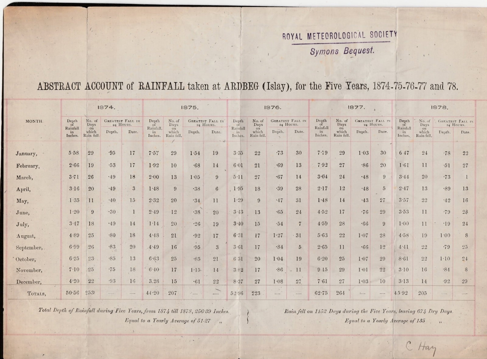 Title: Great Britain - Greenock and Ardrishaig Packet 1879 (July 10) Description: Printed chart of - 3