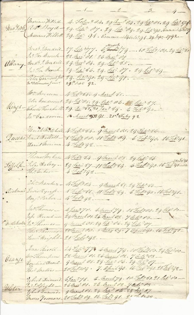 1792 Ledger of All Sheriff Appointments New York State: Two page ledger, 1792 listing sheriff appointments for the State of New York arranged by County. Attached blank. Measures 9.5 x 15”. No Reserve Free shipping for this item within the continental US.
