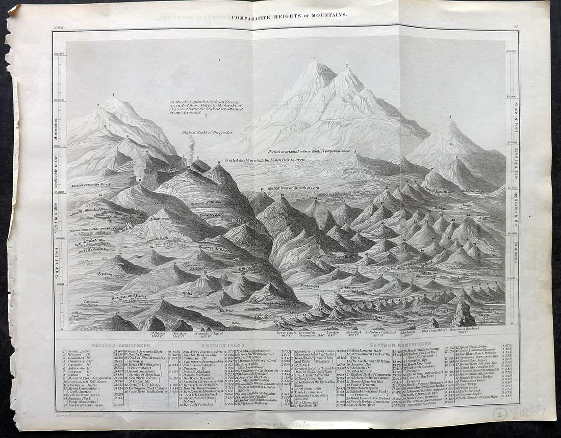 Goldsmith, Oliver 1859 Antique Mountain Chart: "Comparative Heights of Mountains" Steel Engraving Published 1859 by Blackie & Son, London for "A History of the Earth and Animated Nature" by Oliver Goldsmith. Folds as issued. Paper Size: 12 x 9.5 i