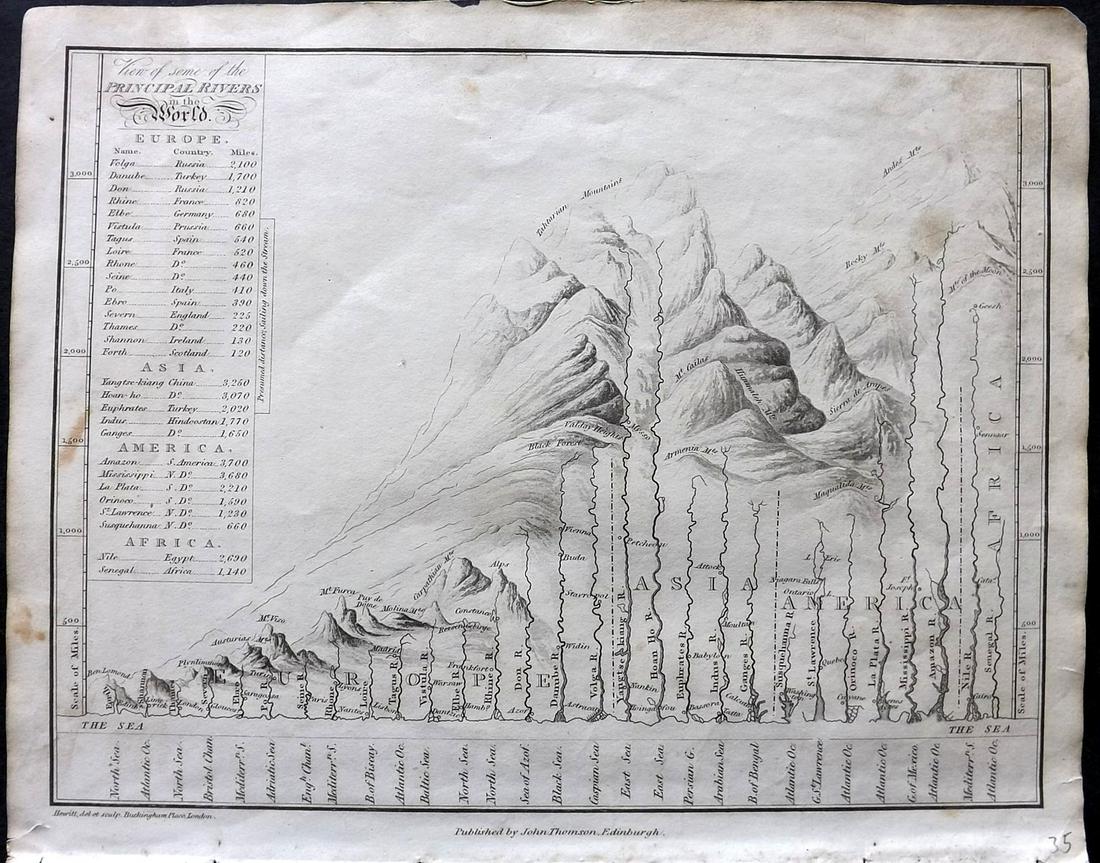 Thomson, John (Pub) 1825 Antique Mountain & River Chart: "View of some of the principal Rivers in the World" Copper Engraved Map Published 1825 by John Thomson, Edinburgh for "The Edinburgh School Atlas" by N. R. Hewitt. Maps Engraved by Hewitt. Original Ou