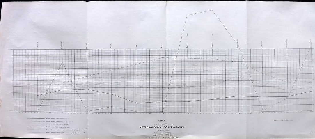 Emory, William H. 1859 Meteorology Chart taken at Fontera, Texas (1 of 2)