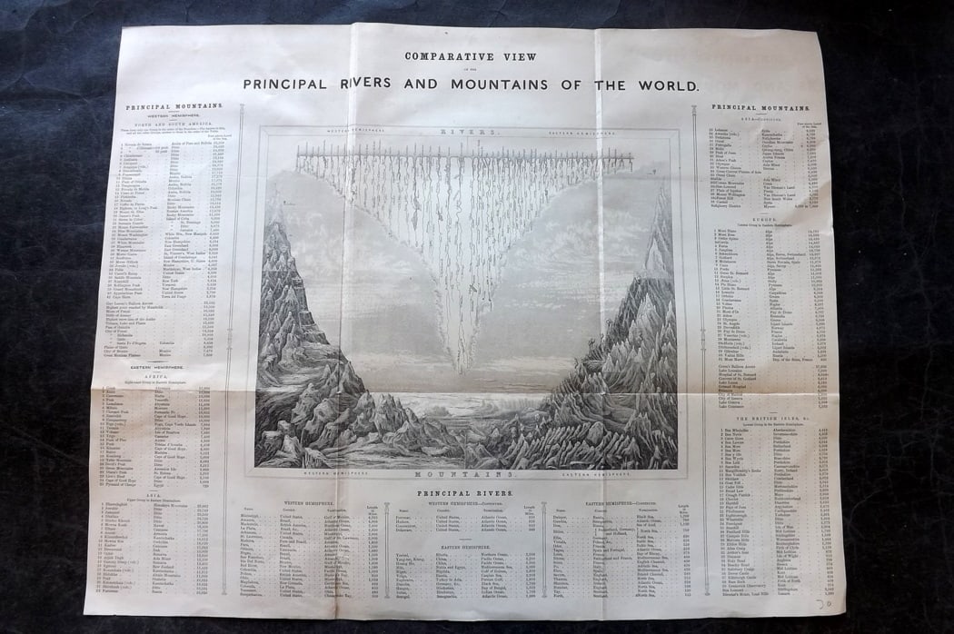 Ainsworth, James 1850's Antique Chart. View of the Principal Rivers and Mountains of the World (1 of 2)