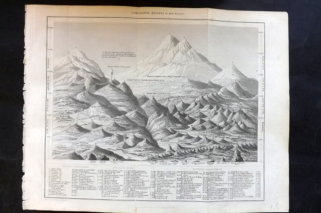 Goldsmith, Oliver 1852 Mountain Chart. Comparative Heights of Mountains: Steel Engraving Published 1852 by Blackie & Son, London for "A History of the Earth and Animated Nature" by Oliver Goldsmith. Folds as issued. Paper Size: 12 x 9.5 inch (30 x 24cm) Good Condition