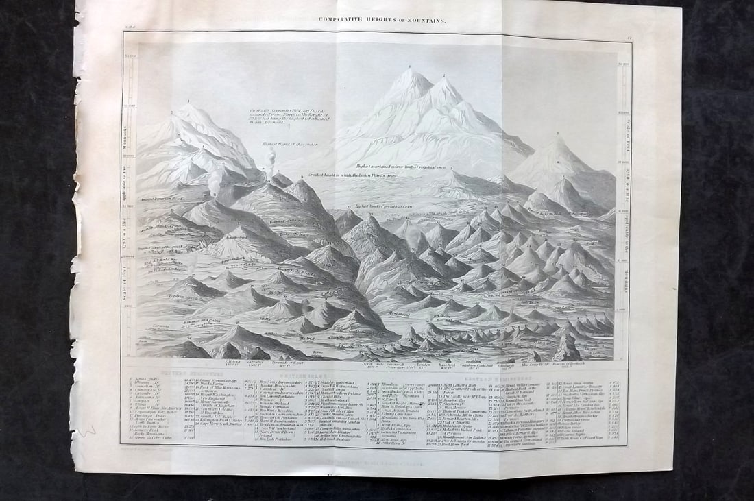 Goldsmith, Oliver 1852 Mountain Chart. Comparative Heights of Mountains: Steel Engraving Published 1852 by Blackie & Son, London for "A History of the Earth and Animated Nature" by Oliver Goldsmith. Folds as issued. Paper Size: 12 x 9.5 inch (31 x 24cm) Very minor toning. 