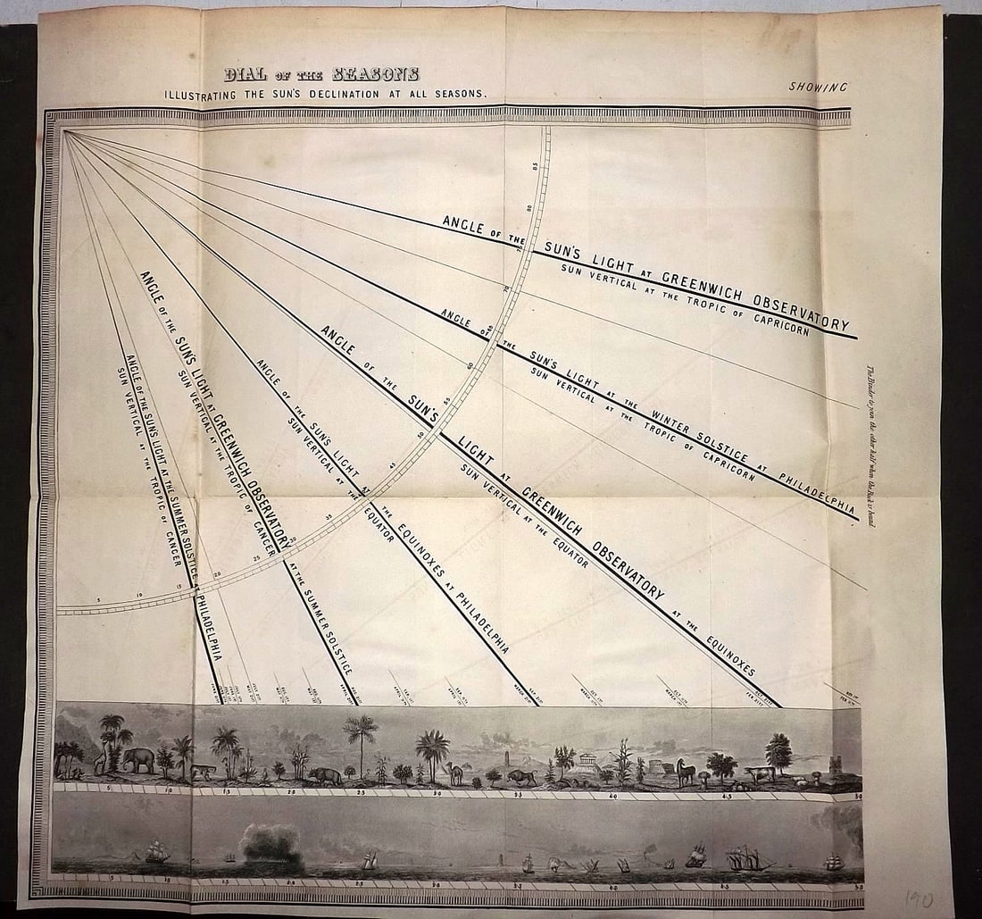 Ainsworth, James 1850's Celestial Charts. Dial of the Seasons. Angle of the Sun (1 of 2)