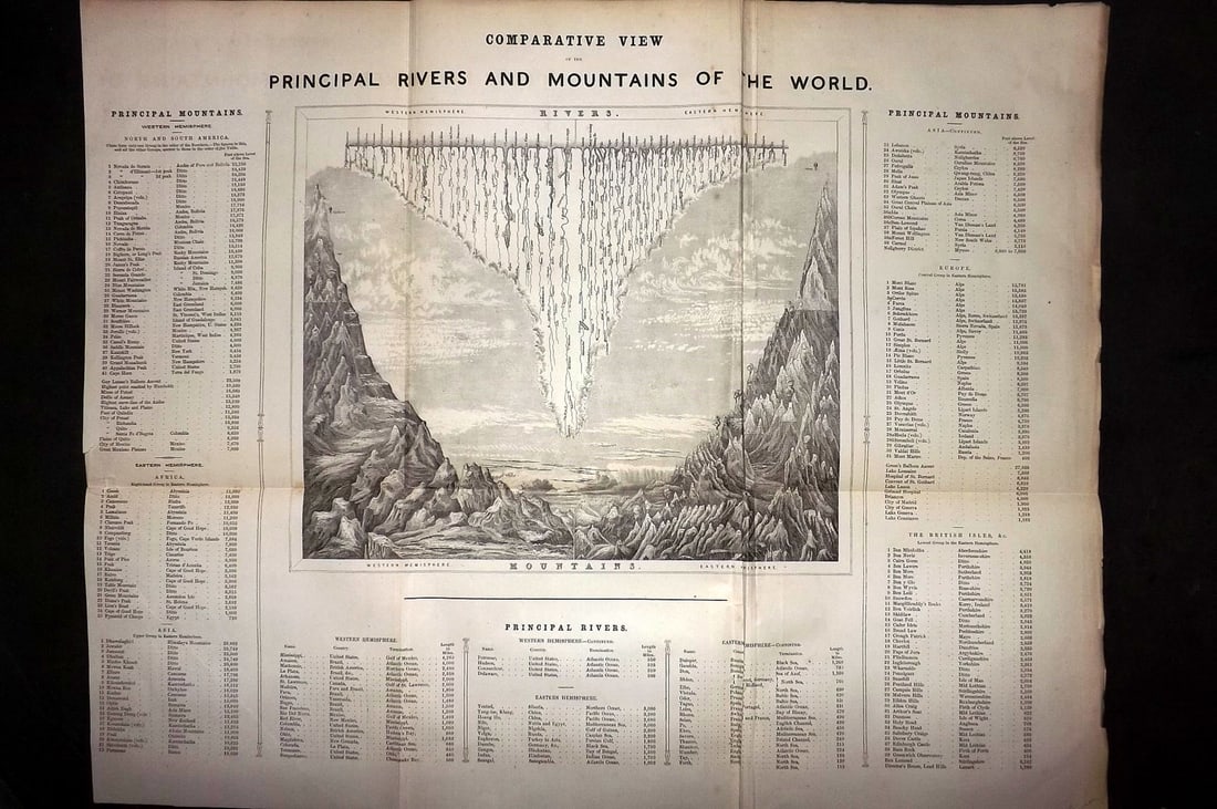 Ainsworth, James 1850's LG Chart. Rivers and Mountains: "Comparative View of the Principal Rivers and Mountains of the World" Wood Engraving (Reverse side blank) Published 1851-55, Manchester for "The Imperial Journal of Art, Science, Mechanics and Enginee