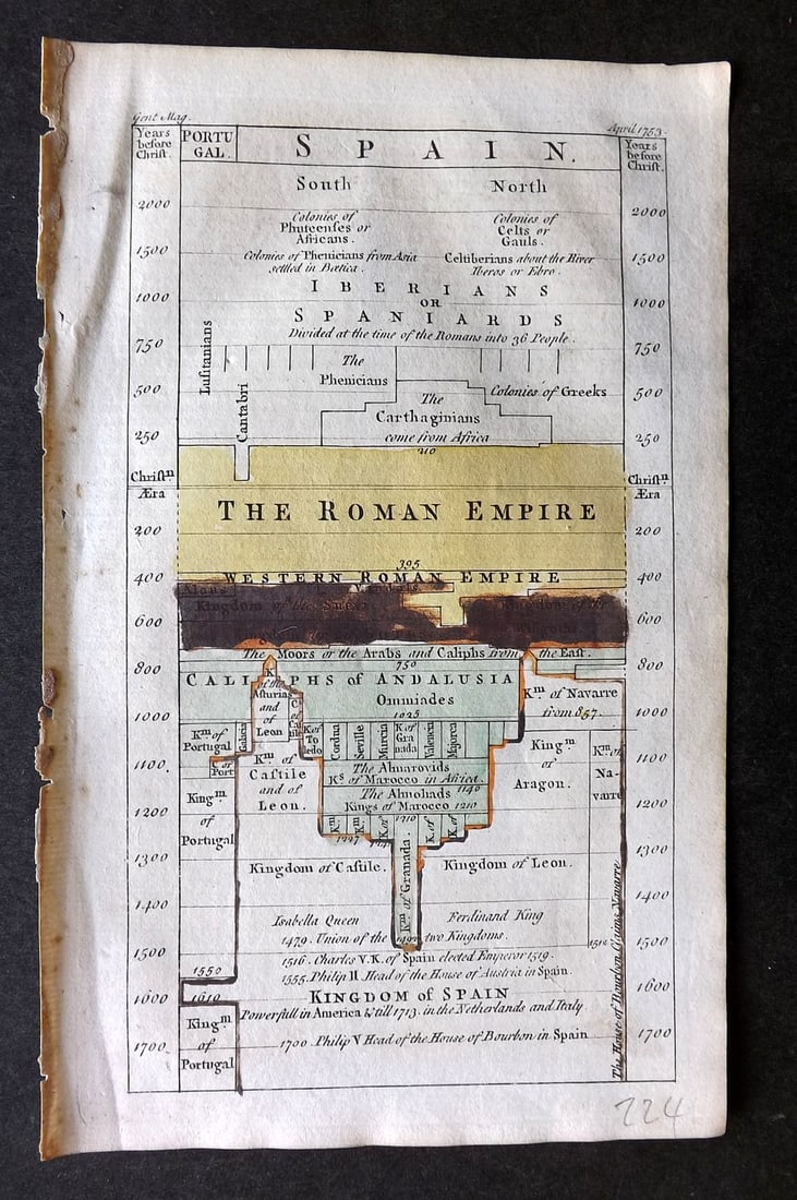 Gentleman's Mag. 1753 Hand Colored Chart of Universal History (1 of 1)