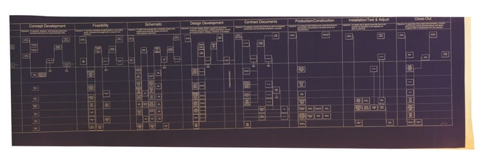 An Imagineering Project Lifecycle Flowchart Blueprint.