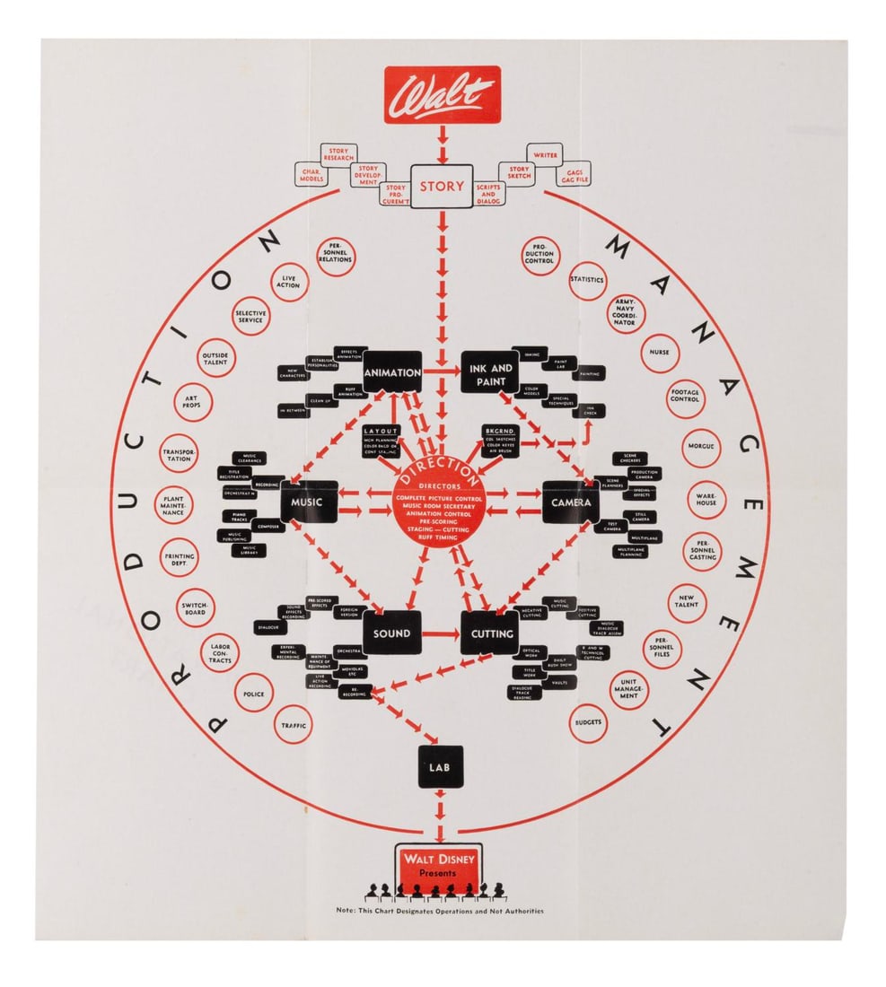 A Walt Disney Studio Operations Flow Chart. - 2