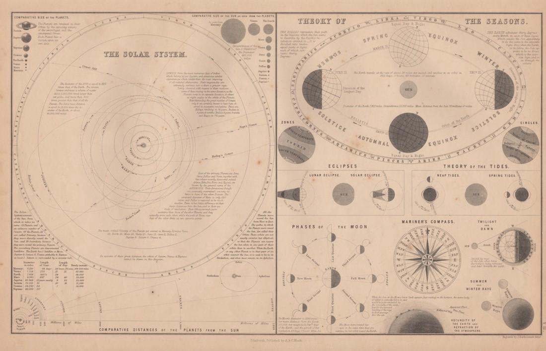 The Solar System, Theory of the Seaons Map, 1854 (1 of 1)