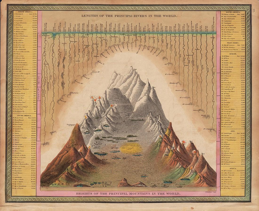 Mitchell: Rivers & Mountains of the World, 1848 (1 of 4)