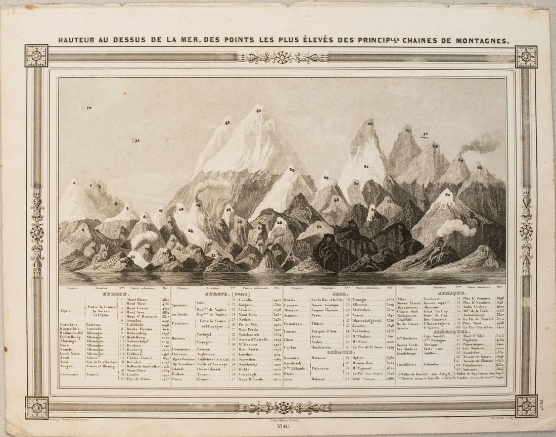 1846 Barbie du Bocage Map of the Principal Mountains of (1 of 1)