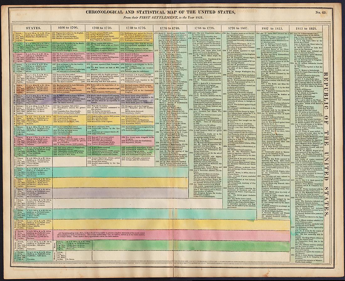 Chrono/Statistical Map of America, 1821: Hand-colored and rare timeline of the history of the United States, from the first settlement in Jamestown to James Monroe’s inauguration in 1821. “An Accurate Account of the Origins, Descent and 