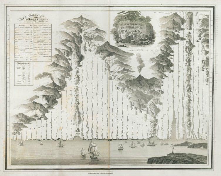 World's principal rivers comparative lengths. Amazon: TITLE/CONTENT OF MAP: 'Plan of the lengths of the principal rivers throughout the world' The top image on the right hand side shows the entire map. To view a close up of the map showing the level of p