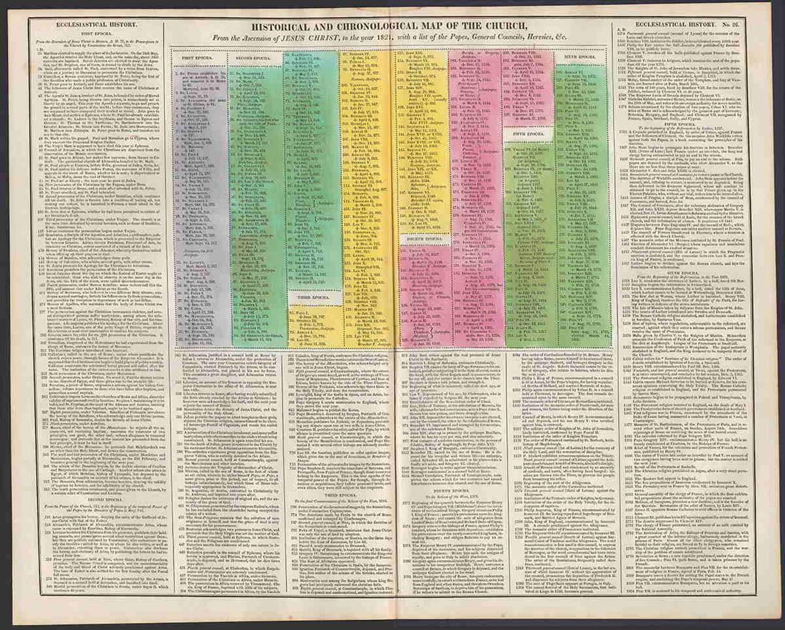 Scarce Genealogical h/c chart of Anglo-Saxons, 1821: Large format, two-page foldout showing the historical and chronological map of the Church. Historical and Chronological Map of the Church from the Ascension of Jesus Christ to the Year 1821, with a Li