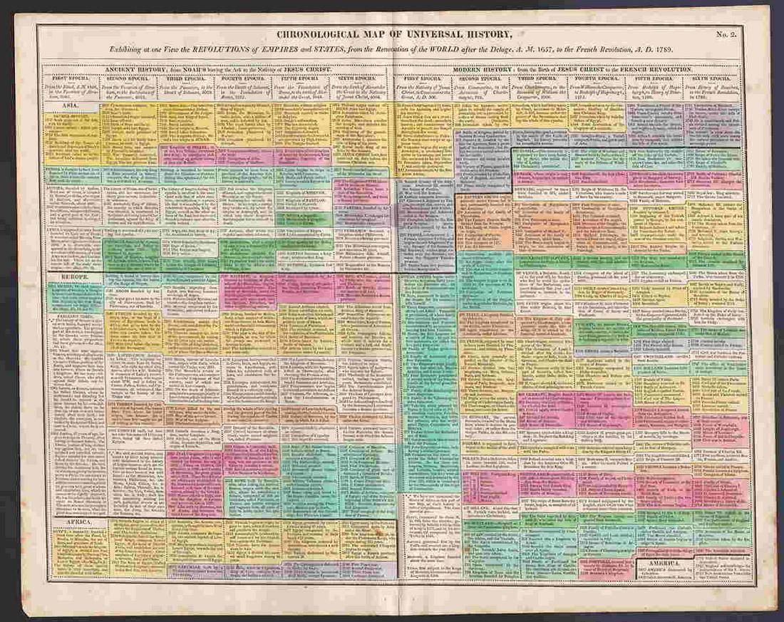 Scarce Genealogical h/c chart of Empires & States, 1821 (1 of 3)