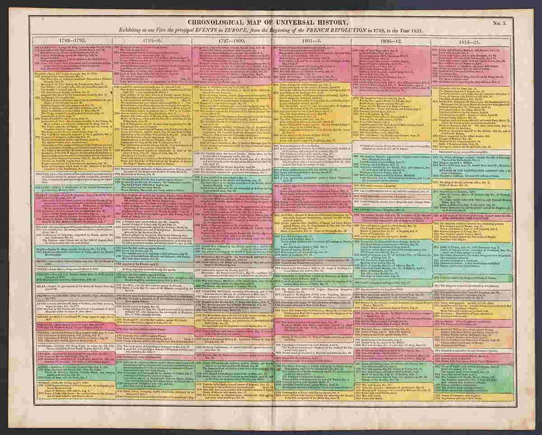 Scarce Genealogical h/c chart of Events in Europe (1 of 3)