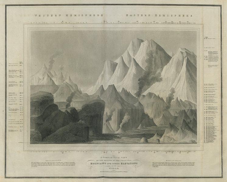 World's tallest mountains comparative view. Dhaulagiri highest. THOMSON 1817 map (1 of 2)