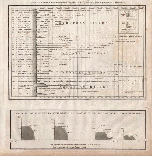 Principal rivers comparative lengths. Snowline at different latitudes 1817 map (1 of 2)