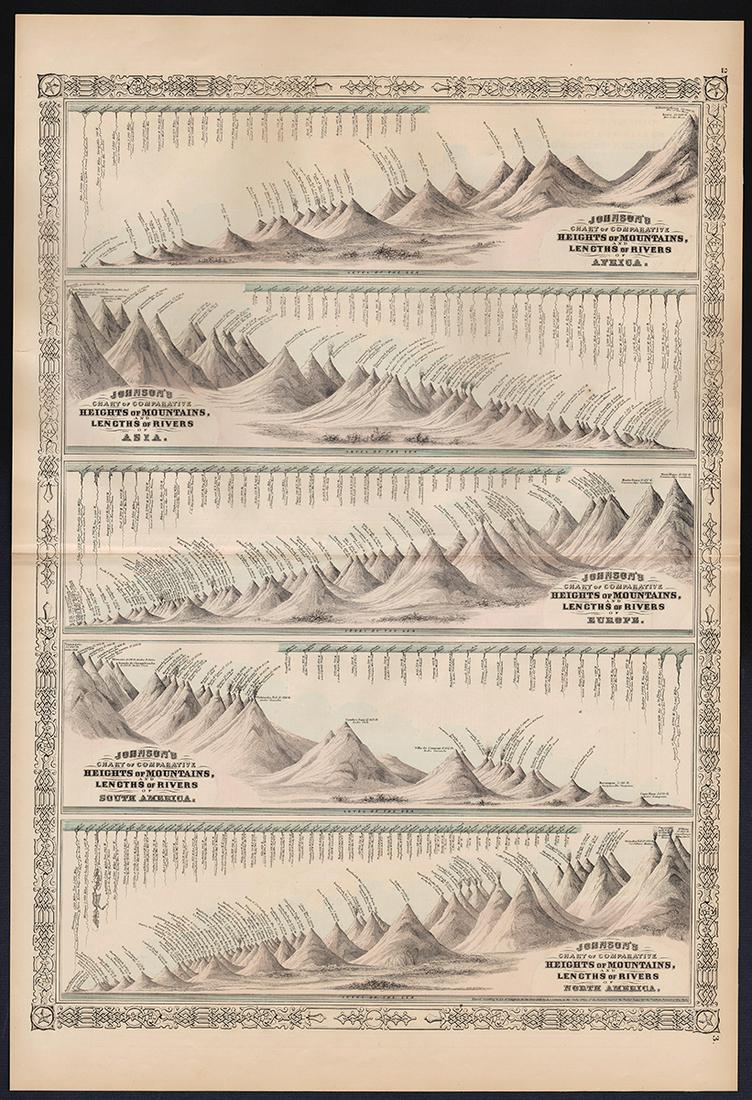 Scarce format of Comparative Mts. & Rivers, Johnson 1864 (1 of 4)