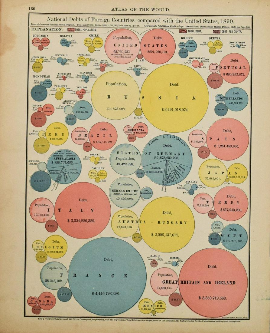1899 Rand McNally Chart of National Debts in 1890 --N ational Debts of Foreign Countries, compared (1 of 1)