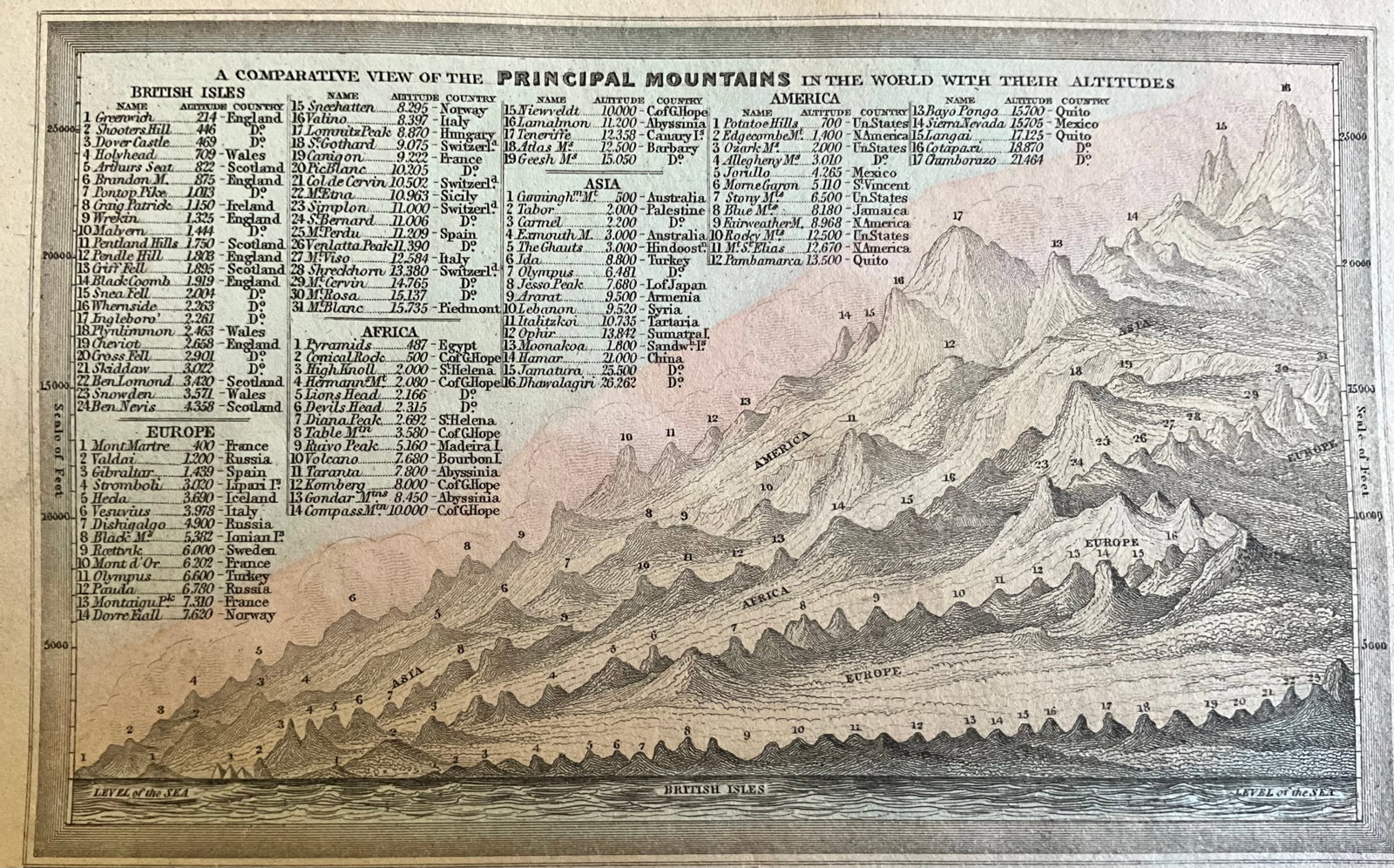 World Mountain Heights by Thomas Starling (1834): Title: World Mountain Heights by Thomas Starling (1834) Date: 1834 Materials: Hand colored, steel engraved Dimensions: 6 1/2 x 4 inches. Description: This chart organizes mountains by height across di