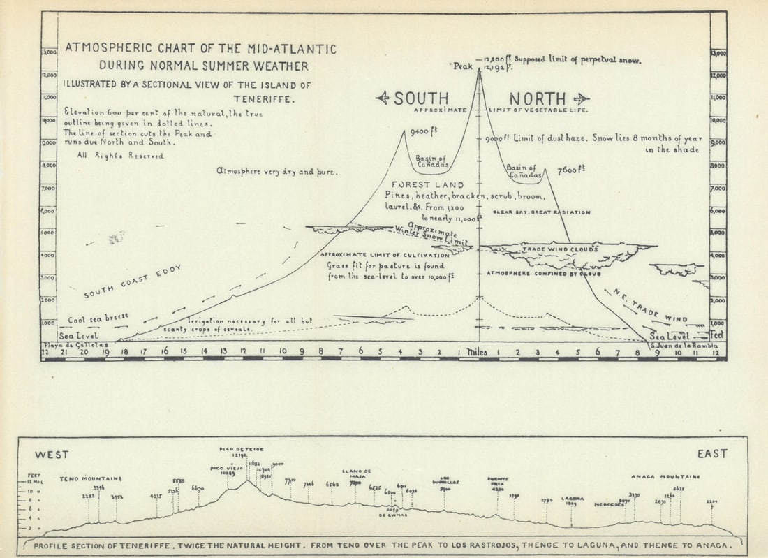 Tenerife profile section. Mid-Atlantic atmospheric chart Canary Islands 1932 map: Atmospheric Chart of the Mid-Atlantic // Profile Section of Teneriffe' by Brown, Alfred Samler. Published 1932. Vintage colour tourist map. Size 18 x 25 cm | 7.0 x 10.0 inches. Condition: Good; suitab