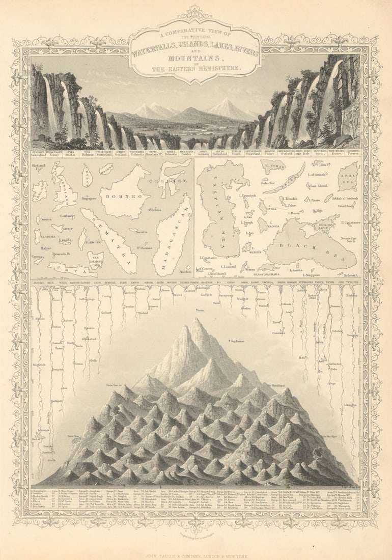 EASTERN HEMISPHERE. Falls rivers mountains. No Everest. TALLIS/RAPKIN 1851 map: Title: EASTERN HEMISPHERE. Falls rivers mountains. No Everest. TALLIS/RAPKIN 1851 map Description: A comparative view of the principal waterfalls, islands, lakes, rivers and mountains in the Eastern