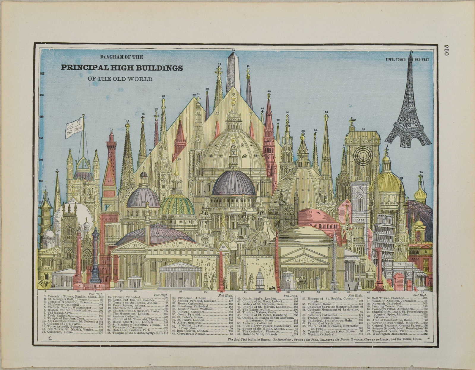 1892 Cram Comparison of Tall Buildings Globally -- Diagram of the Principal High Buildings of the (1 of 1)