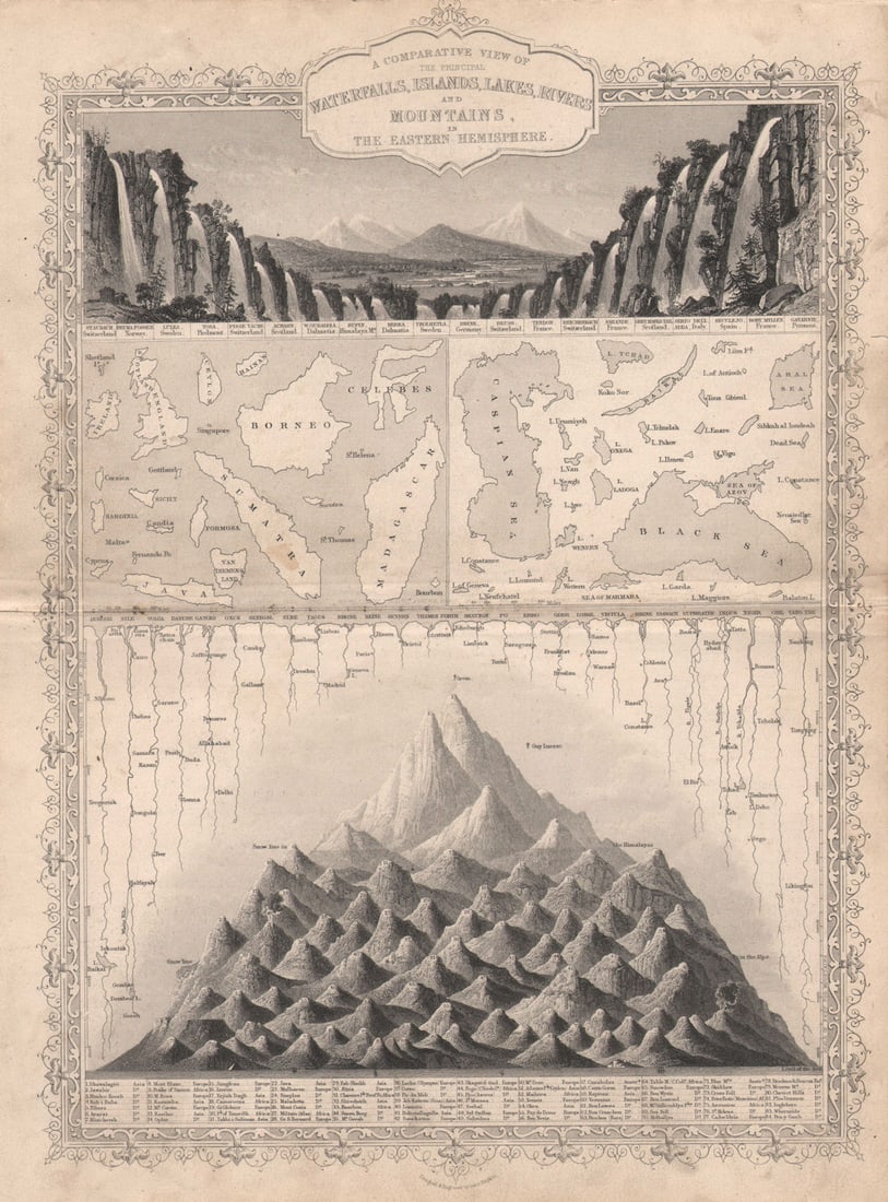 EASTERN HEMISPHERE. Falls rivers mountains. No Everest. TALLIS/RAPKIN c1851 map: Title: EASTERN HEMISPHERE. Falls rivers mountains. No Everest. TALLIS/RAPKIN c1851 map Description: A comparative view of the principal waterfalls, islands, lakes, rivers and mountains in the Eastern 