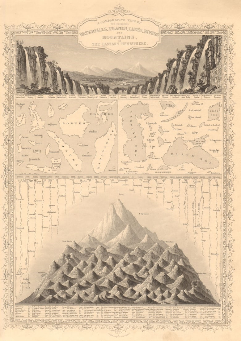 EASTERN HEMISPHERE. Falls rivers mountains. No Everest. TALLIS & RAPKIN 1851 map (1 of 1)
