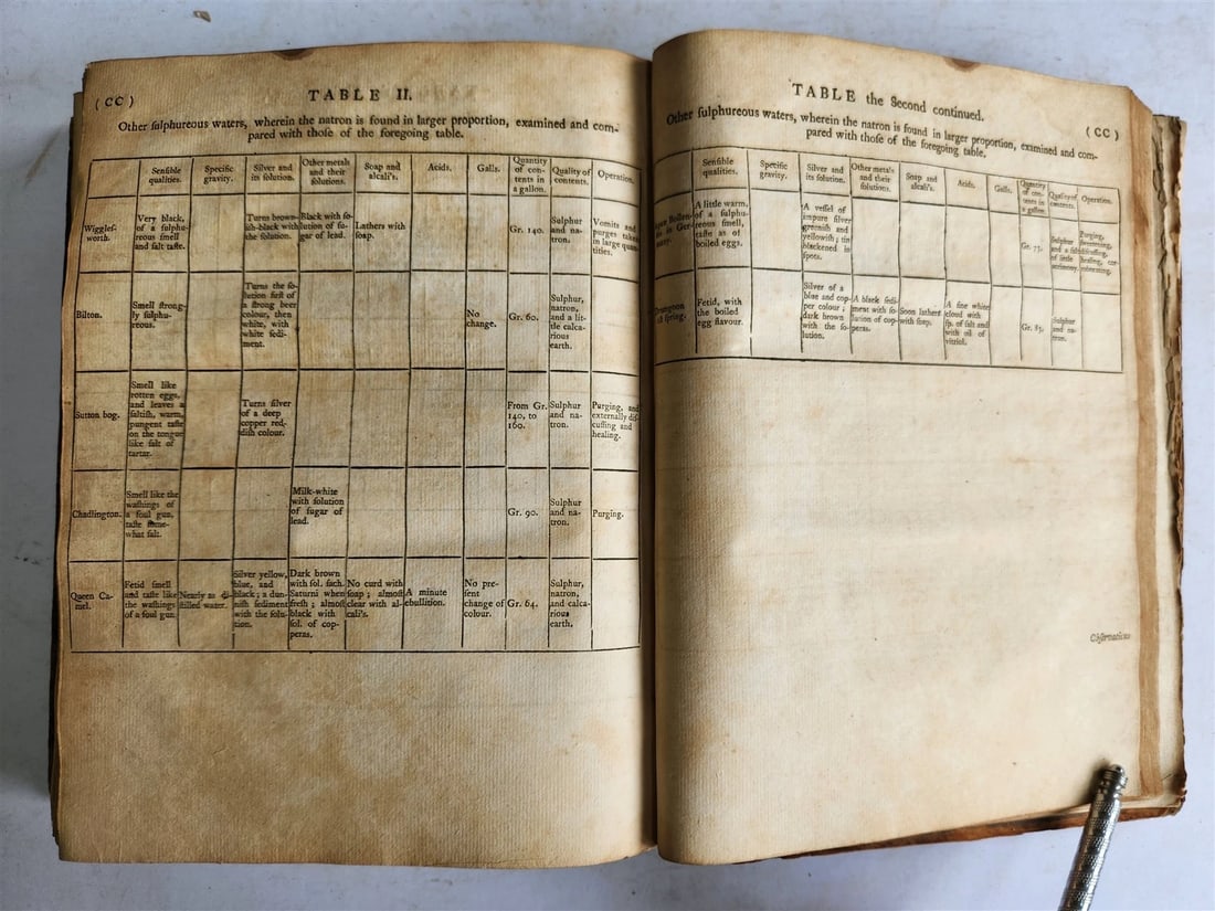 1757 METHODICAL SYNOPSIS of MINERAL WATERS by John Rutty antique in ENGLISH - 15